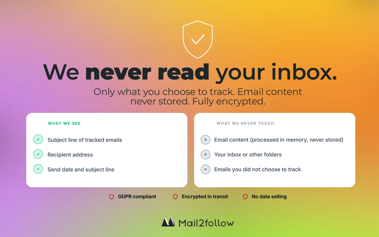 Mail2Follow privacy summary: what we see (subject, recipient, send date) vs what we never touch (email content, inbox, untracked emails)